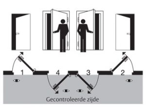 Draairichtingschema deuren | Steenvoordeel