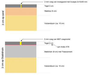 Verwerking keramische tegels 2cm | Steenvoordeel